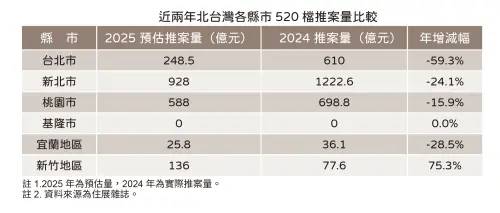 ▲近兩年北台灣520推案量統計。（圖／住展雜誌提供）
