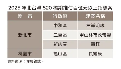 ▲2025北台灣520檔期百億元以指標案一覽。（圖／住展雜誌提供）