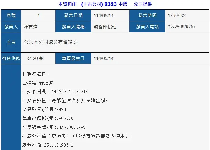 不等台積電站回千元！中環賣台積電470張股票、套現逾4.53億元