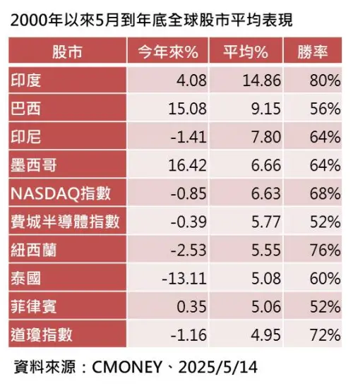 5月賣股10月進場？法人指別賣！這新興市場漲逾一成可期
