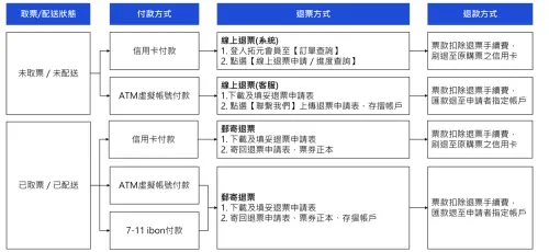 陳奕迅演唱會退票方式。(圖/翻攝自拓元售票系統官網) ▲陳奕迅演唱會退票方式。(圖/翻攝自拓元售票系統官網)