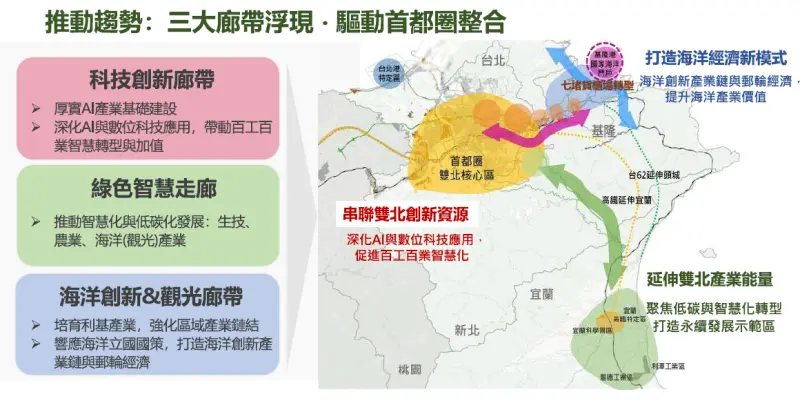 ▲各區域布局方面，台北將作為科技創新與智慧產業樞紐、新北是智慧製造與電子資訊基地，基隆發展海洋經濟與智慧港埠，宜蘭則是推動農業、低碳、觀光等，並透過科技創新廊帶、綠色智慧走廊及海洋創新光觀走廊串聯。（圖／取自報告）