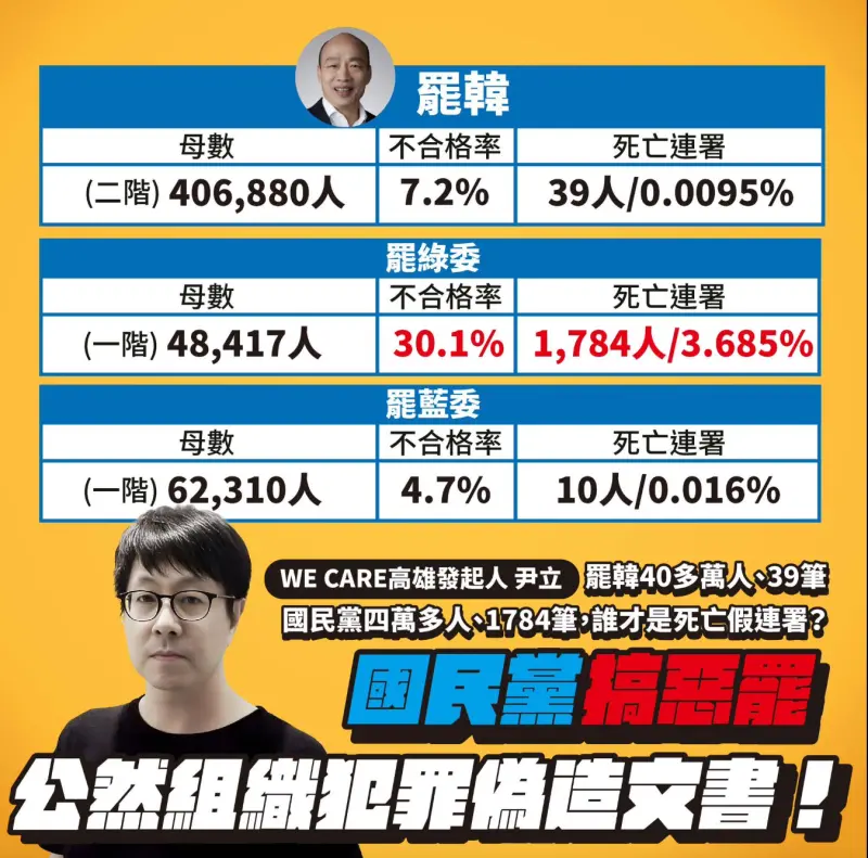 ▲尹立公布當初罷韓死亡連署，僅佔不到0.0095%，轟蔣萬安市長失格。（圖／翻攝自尹立臉書）