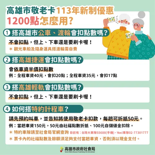 高雄市敬老卡113年新制優惠1200點 ▲高雄市敬老卡113年新制優惠1200點。(圖/高雄市社會局)