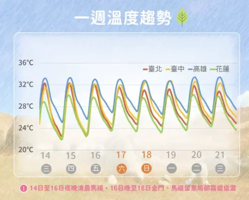 ▲未來一週西半部高溫普遍攝氏30度至34度，東半部攝氏30度至33度。（圖／中央氣象署）