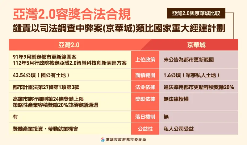 ▲ 高市府譴責以司法調查中弊案類比國家重大經建計劃亞灣2.0。（圖／高市府提供)