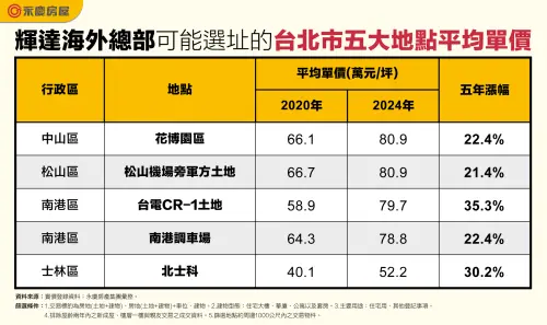 ▲輝達海外總部可能選址的台北市五大地點平均單價。(圖/永慶房產集團提供) ▲輝達海外總部可能選址的台北市五大地點平均單價。(圖/永慶房產集團提供)