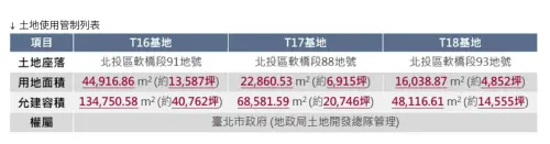 ▲北士科T17、T18基地位在北投區軟橋段，面積合計約1萬1767坪。（圖／北投士林科技園區官網）