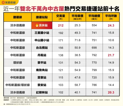 ▲近一年雙北千萬內中古屋熱門交易捷運站前十名。(圖/永慶房產集團提供) ▲近一年雙北千萬內中古屋熱門交易捷運站前十名。(圖/永慶房產集團提供)