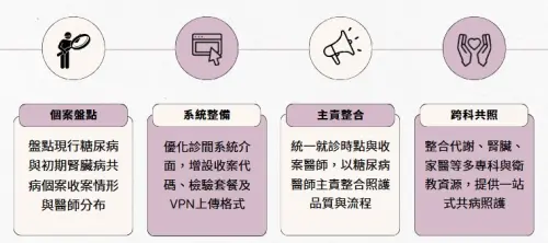 ▲醫院糖尿病及初期慢性腎臟病照護整合推動流程。（圖／衛福部）