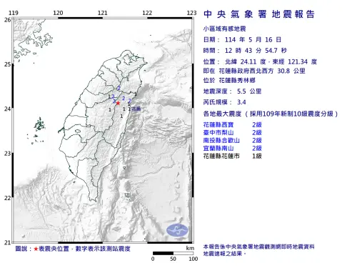 快訊／熱到地牛也躁動！12:43花蓮「規模3.4地震」　4地有感搖晃
