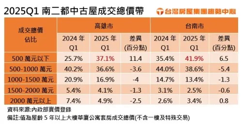 ▲2025Q1南二都中古屋成交總價帶。（圖／台灣房屋提供）