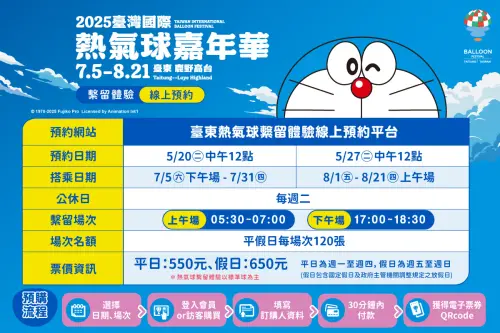 ▲「2025臺灣國際熱氣球嘉年華」將於7月5日至8月21日於鹿野高臺繽紛展開，而熱氣球繫留體驗也將於5月20日與5月27日開放購票。（圖／台東縣政府提供）