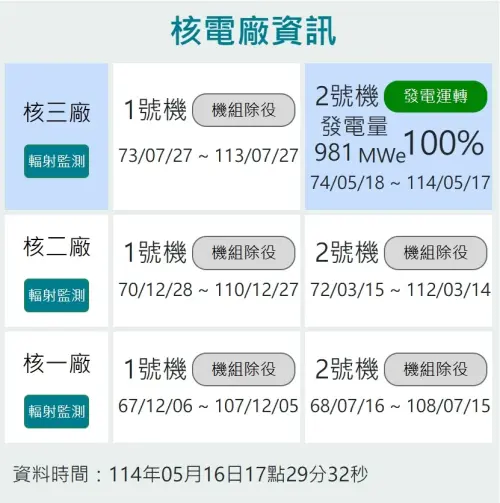核三廠2號機截至今日發電運轉100%,最後關頭還在努力發電。(圖/核能安全委員會網站) ▲核三廠2號機截至今日發電運轉100%,最後關頭還在努力發電。(圖/核能安全委員會網站)