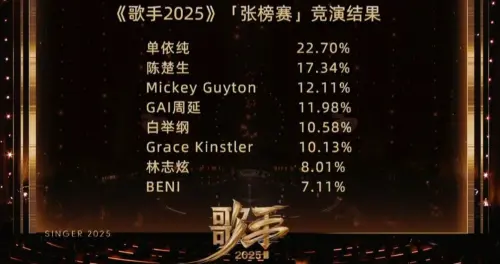▲BENI最終得票率僅7.11%,第一集就打包回家引發熱議。(圖/翻攝自湖南衛視歌手微博) ▲BENI最終得票率僅7.11%,第一集就打包回家引發熱議。(圖/翻攝自湖南衛視歌手微博)