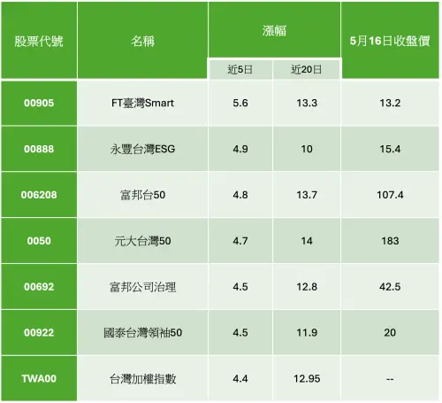 ▲520行情市值型ETF表現。（圖╱富蘭可林華美投信提供）