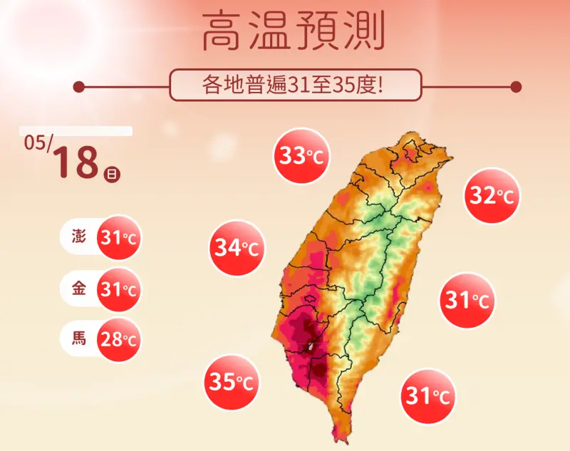 快訊／今天熱炸！全台5縣市高溫燈號飆破36度　午後還須防雷陣雨