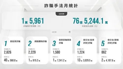根據4月詐騙手法統計,其中「假投資詐騙」受理數超過2826件,受害人財產損失超過新台幣40億元,是當月詐騙手法月統計冠軍。(圖/翻攝165打詐儀錶板官網) ▲根據4月詐騙手法統計,其中「假投資詐騙」受理數超過2826件,受害人財產損失超過新台幣40億元,是當月詐騙手法月統計冠軍。(圖/翻攝165打詐儀錶板官網)