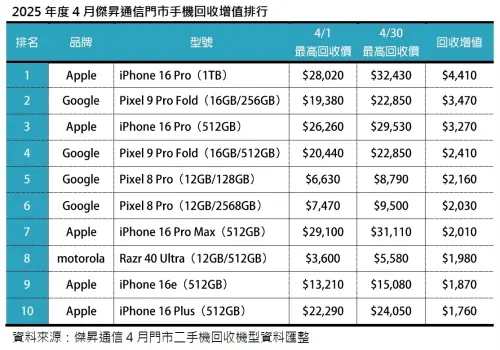2025年度4月傑昇通信門市手機回收增值排行。(圖/官方提供) ▲2025年度4月傑昇通信門市手機回收增值排行。(圖/官方提供)