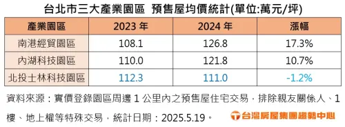 ▲台北市三大產業園區預售屋均價統計表。(圖/台灣房屋提供) ▲台北市三大產業園區預售屋均價統計表。(圖/台灣房屋提供)