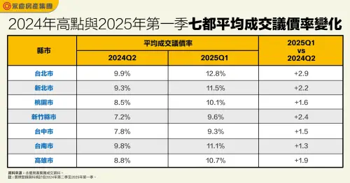 ▲2024年高點與2025年第一季七都平均成交議價率變化表。（圖／永慶房產提供）