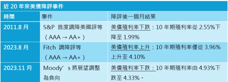 ▲資料來源:Bloomberg、富蘭克林華美投信整理