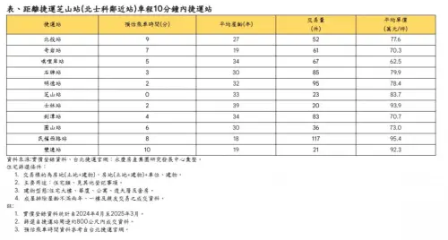 ▲距離捷運芝山站(北士科鄰近站)車程10分鐘內捷運站平均單價、屋齡表。(圖/永慶房屋提供) ▲距離捷運芝山站(北士科鄰近站)車程10分鐘內捷運站平均單價、屋齡表。(圖/永慶房屋提供)