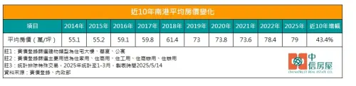 ▲近10年南港平均房價變化表。（圖／中信房屋提供）