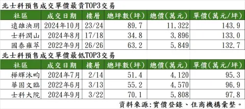▲北士科最貴、最親民TOP 3交易。(圖/住商不動產提供) ▲北士科最貴、最親民TOP 3交易。(圖/住商不動產提供)
