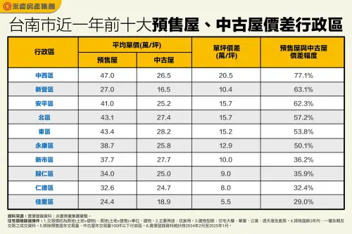 ▲台南市近一年前十大預售屋、中古屋價差行政區。（圖／永慶房產提供）