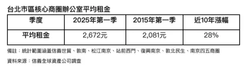▲台北市區核心商圈辦公室平均租金。(圖/信義全球資產公司提供) ▲台北市區核心商圈辦公室平均租金。(圖/信義全球資產公司提供)