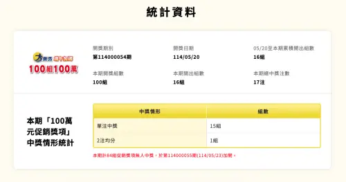 ▲（圖／翻攝自台彩）
