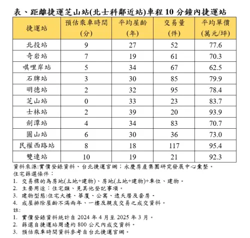 ▲距離捷運芝山站（北士科鄰近站）車程10分鐘內捷運站房價、屋齡、交易量一覽。（圖／永慶房產集團提供）