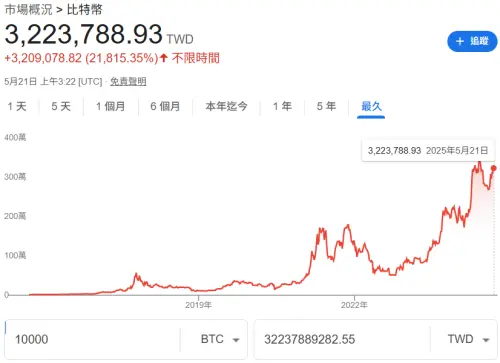 ▲比特幣一路飆漲,在15年後的5月21日,1萬枚比特幣相當於322億新台幣。(圖/翻攝畫面) ▲比特幣一路飆漲,在15年後的5月21日,1萬枚比特幣相當於322億新台幣。(圖/翻攝畫面)