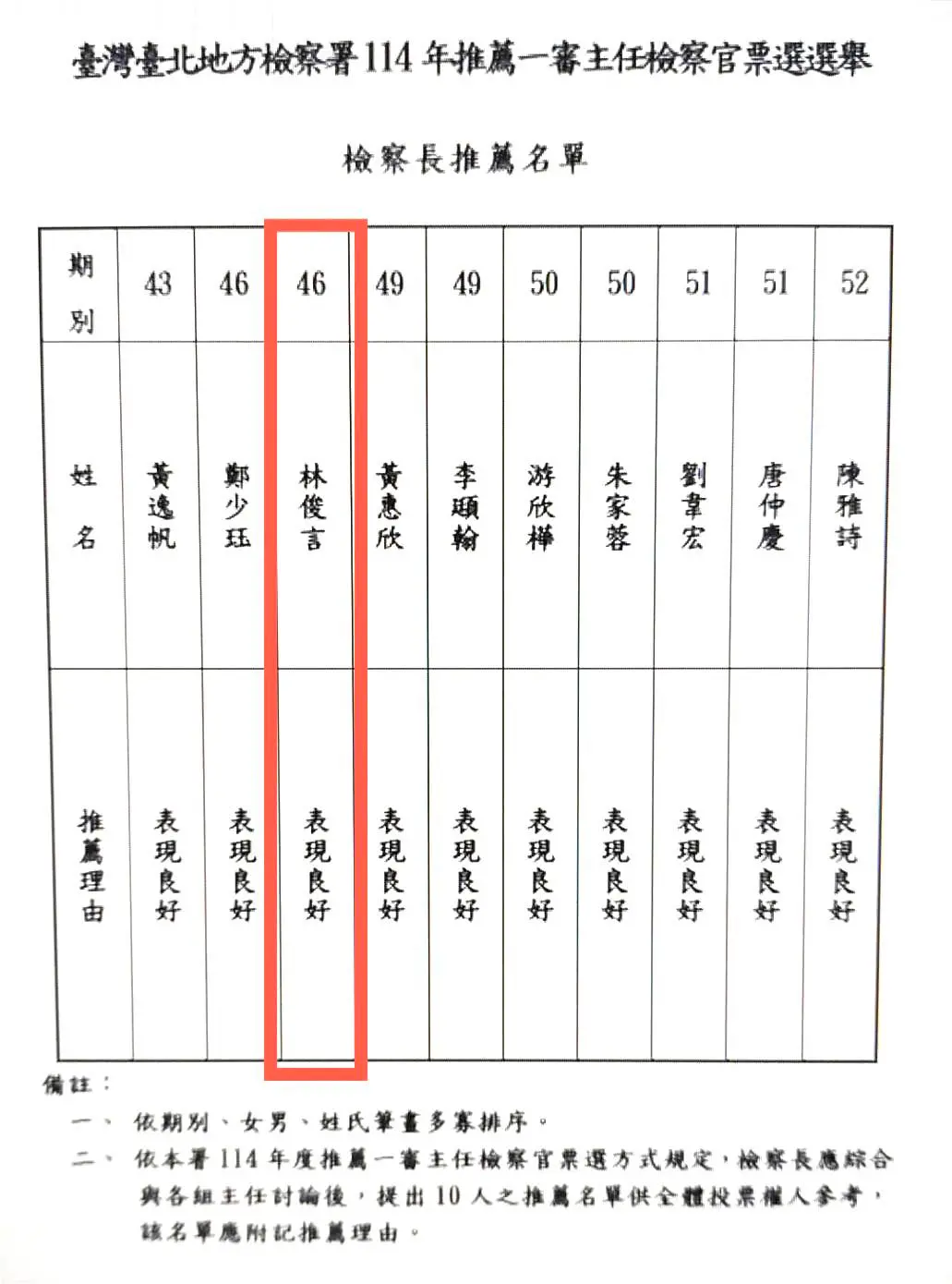 辦柯文哲檢座「表現良好」獲薦升官 黃國昌酸：哪方面表現？