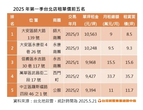 ▲2025年第一季台北店租單價前五名。(圖/台灣房屋提供) ▲2025年第一季台北店租單價前五名。(圖/台灣房屋提供)