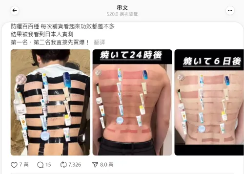 ▲網友轉載日本網紅測試防曬產品結果,短短4天吸引超過520萬次瀏覽。(圖/翻攝Threads) ▲網友轉載日本網紅測試防曬產品結果,短短4天吸引超過520萬次瀏覽。(圖/翻攝Threads)