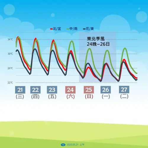 ▲受到東北季風影響,下週日、週一高溫明顯下降。(圖/中央氣象署提供) ▲受到東北季風影響,下週日、週一高溫明顯下降。(圖/中央氣象署提供)