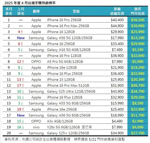 ▲2025年四月手機銷量榜，蘋果依舊是大贏家。（圖／官方提供）