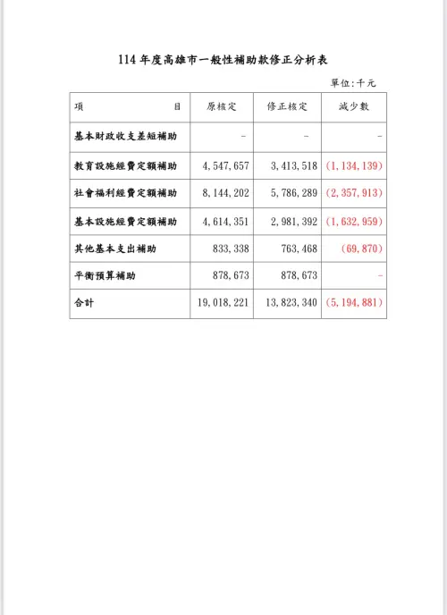 ▲根據高雄市政府主計處資料顯示,中央政府對高雄市的「一般性補助款」在今年度預算中因藍白惡刪預算影響,配合調整情況下竟比去年減少高達新台幣51億元。(圖/民進黨高雄市黨部提供) ▲根據高雄市政府主計處資料顯示,中央政府對高雄市的「一般性補助款」在今年度預算中因藍白惡刪預算影響,配合調整情況下竟比去年減少高達新台幣51億元。(圖/民進黨高雄市黨部提供)