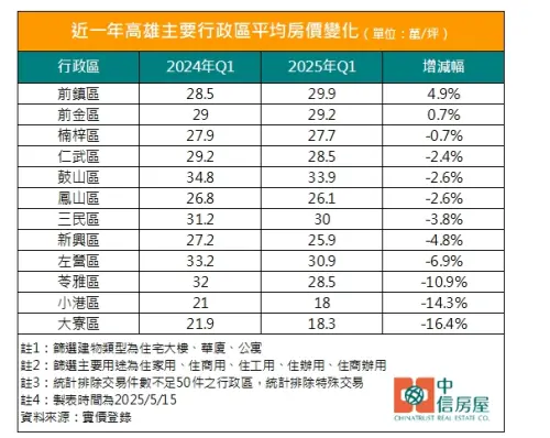 ▲近一年高雄主要行政區平均房價變化。(圖/中信房屋提供) ▲近一年高雄主要行政區平均房價變化。(圖/中信房屋提供)