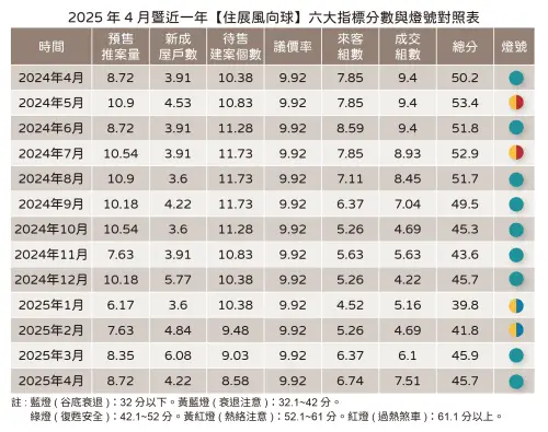 ▲代表北台灣新建案市場概況的「住展風向球」,4月燈號持續為代表穩定的綠燈,分數是45.7分,六大構成項目呈現「三升、一平、二降」。(圖/住展雜誌提供) ▲代表北台灣新建案市場概況的「住展風向球」,4月燈號持續為代表穩定的綠燈,分數是45.7分,六大構成項目呈現「三升、一平、二降」。(圖/住展雜誌提供)