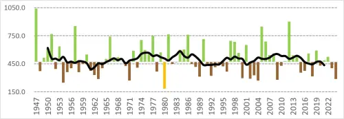 ▲台灣最晚入梅的一年是2018年，梅雨季降雨最少的則是1980年，2025年情況還未知。（圖／賈新興提供）