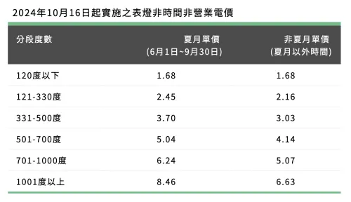 ▲累進電價用電級距電費表。(圖/翻攝自台電官網) ▲累進電價用電級距電費表。(圖/翻攝自台電官網)