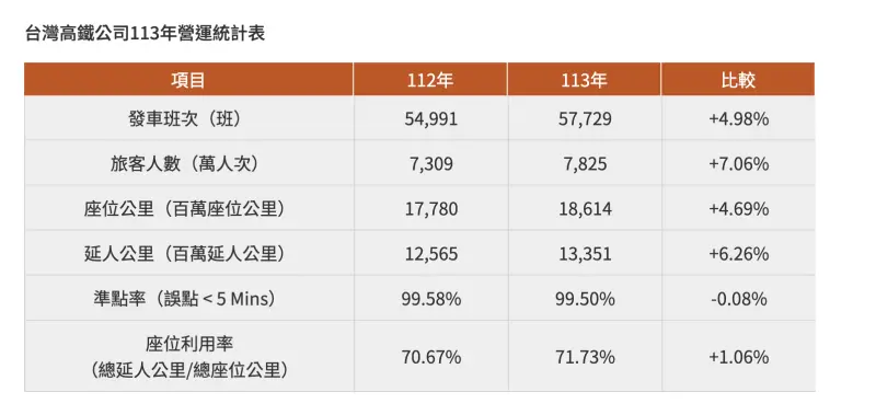 ▲台灣高鐵公司113年營運統計表。(圖/台灣高鐵)