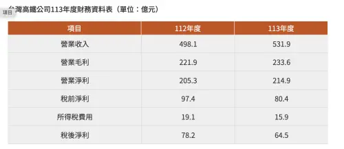 台灣高鐵公司113年度財務資料表 ▲台灣高鐵公司113年度財務資料表。(圖/台灣高鐵公司)