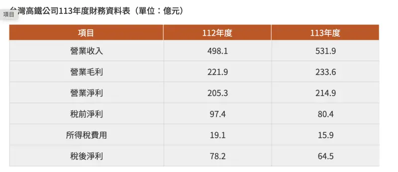 ▲台灣高鐵公司113年度財務資料表。(圖/台灣高鐵公司)