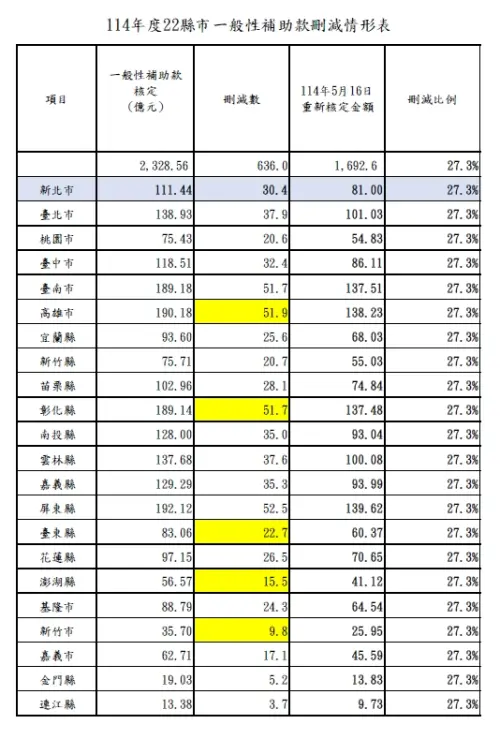 ▲行政院決定統刪中央給各縣市的一般性補助款25%。(圖/國民黨提供) ▲行政院決定統刪中央給各縣市的一般性補助款25%。(圖/國民黨提供)
