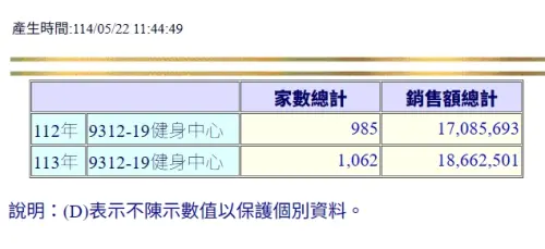 ▲2023年全台健身中心有985家,2024年增加至1062家,成長幅度約為7.8%;銷售額(營業額)則從170.8億元,成長至186.6億元,成長幅度約為9.2%。(圖/財政部網站) ▲2023年全台健身中心有985家,2024年增加至1062家,成長幅度約為7.8%;銷售額(營業額)則從170.8億元,成長至186.6億元,成長幅度約為9.2%。(圖/財政部網站)