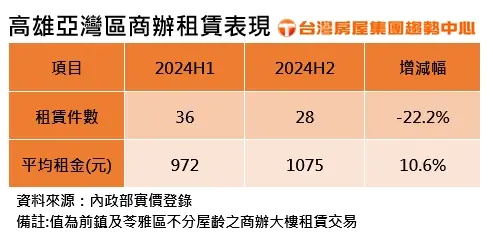 ▲ 高雄亞灣區商辦租賃表現。（圖／台灣房屋提供）